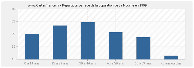 Répartition par âge de la population de La Mouche en 1999